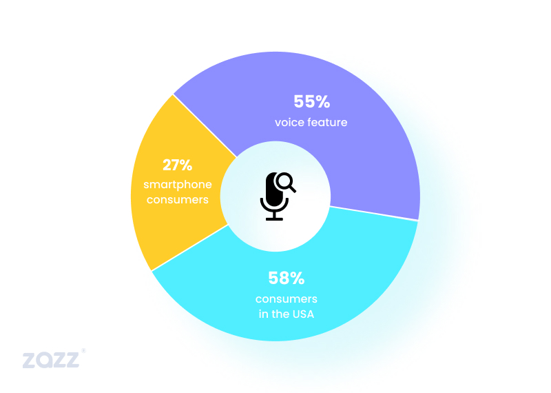 Voice search and its impact on the market