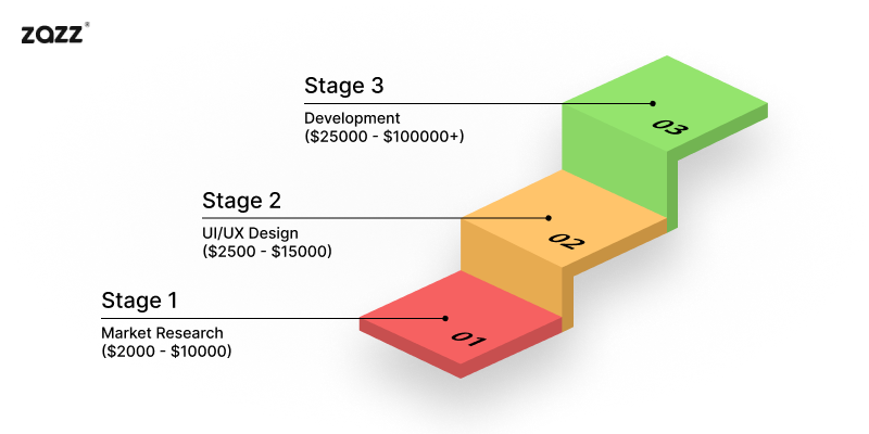 Cost of App Development